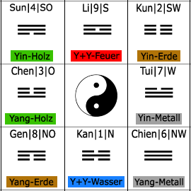 Feng Shui Trigramme